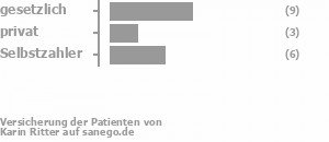 47% gesetzlich versichert,16% privat versichert,37% Selbstzahler Bild