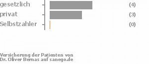 57% gesetzlich versichert,43% privat versichert,0% Selbstzahler 57% gesetzlich versichert,43% privat versichert,0% Selbstzahler Bild