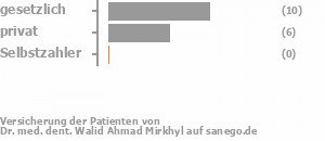 63% gesetzlich versichert,38% privat versichert,0% Selbstzahler Bild