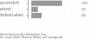 64% gesetzlich versichert,16% privat versichert,20% Selbstzahler Bild