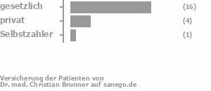 73% gesetzlich versichert,23% privat versichert,5% Selbstzahler Bild