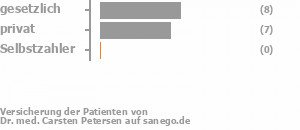 59% gesetzlich versichert,41% privat versichert,0% Selbstzahler Bild