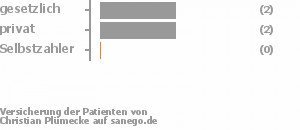 60% gesetzlich versichert,40% privat versichert,0% Selbstzahler Bild