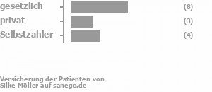 56% gesetzlich versichert,19% privat versichert,25% Selbstzahler Bild