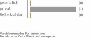 0% gesetzlich versichert,100% privat versichert,0% Selbstzahler 0% gesetzlich versichert,100% privat versichert,0% Selbstzahler Bild