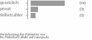 74% gesetzlich versichert,16% privat versichert,11% Selbstzahler 74% gesetzlich versichert,16% privat versichert,11% Selbstzahler Bild