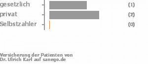 33% gesetzlich versichert,67% privat versichert,0% Selbstzahler Bild