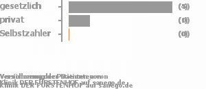 67% gesetzlich versichert,33% privat versichert,0% Selbstzahler Bild