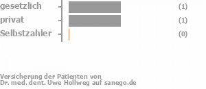 67% gesetzlich versichert,33% privat versichert,0% Selbstzahler Bild