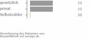 67% gesetzlich versichert,33% privat versichert,0% Selbstzahler Bild