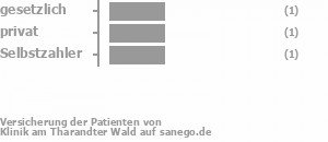 33% gesetzlich versichert,67% privat versichert,0% Selbstzahler Bild