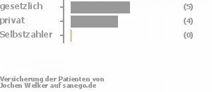 56% gesetzlich versichert,44% privat versichert,0% Selbstzahler Bild