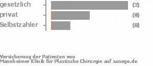 100% gesetzlich versichert,0% privat versichert,0% Selbstzahler 100% gesetzlich versichert,0% privat versichert,0% Selbstzahler Bild