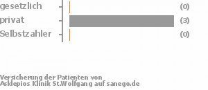 56% gesetzlich versichert,44% privat versichert,0% Selbstzahler Bild