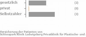 33% gesetzlich versichert,0% privat versichert,67% Selbstzahler Bild