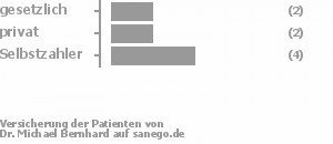 25% gesetzlich versichert,25% privat versichert,50% Selbstzahler 25% gesetzlich versichert,25% privat versichert,50% Selbstzahler Bild