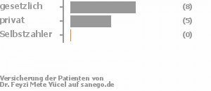 62% gesetzlich versichert,38% privat versichert,0% Selbstzahler Bild