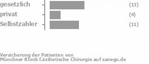 46% gesetzlich versichert,14% privat versichert,39% Selbstzahler Bild