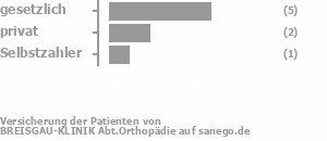 25% gesetzlich versichert,50% privat versichert,25% Selbstzahler Bild