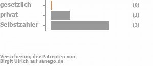 0% gesetzlich versichert,25% privat versichert,75% Selbstzahler Bild