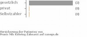 100% gesetzlich versichert,0% privat versichert,0% Selbstzahler Bild