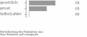 57% gesetzlich versichert,29% privat versichert,0% Selbstzahler Bild