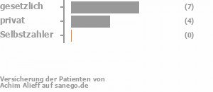 67% gesetzlich versichert,33% privat versichert,0% Selbstzahler Bild