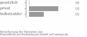 0% gesetzlich versichert,67% privat versichert,33% Selbstzahler Bild