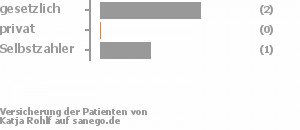 67% gesetzlich versichert,0% privat versichert,33% Selbstzahler Bild