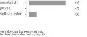 83% gesetzlich versichert,0% privat versichert,17% Selbstzahler Bild