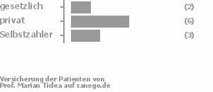 18% gesetzlich versichert,55% privat versichert,27% Selbstzahler Bild