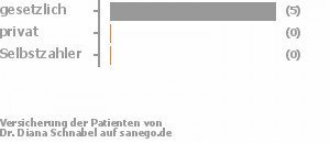 83% gesetzlich versichert,0% privat versichert,0% Selbstzahler Bild