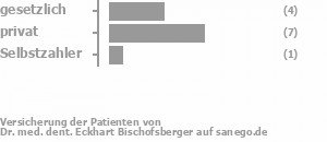 38% gesetzlich versichert,54% privat versichert,8% Selbstzahler Bild