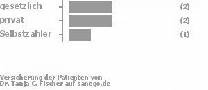 33% gesetzlich versichert,33% privat versichert,33% Selbstzahler Bild