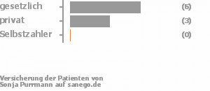 64% gesetzlich versichert,27% privat versichert,0% Selbstzahler Bild