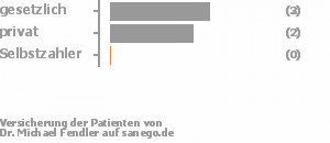 71% gesetzlich versichert,29% privat versichert,0% Selbstzahler Bild