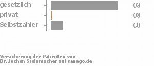 86% gesetzlich versichert,0% privat versichert,14% Selbstzahler Bild