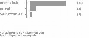 81% gesetzlich versichert,14% privat versichert,5% Selbstzahler Bild