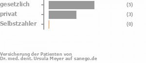 67% gesetzlich versichert,33% privat versichert,0% Selbstzahler Bild