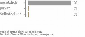 83% gesetzlich versichert,0% privat versichert,0% Selbstzahler Bild