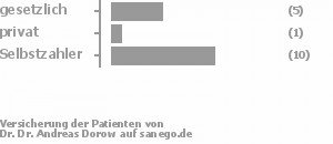 26% gesetzlich versichert,5% privat versichert,63% Selbstzahler Bild