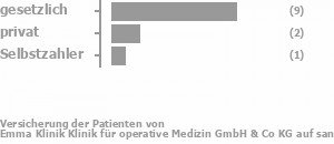 82% gesetzlich versichert,9% privat versichert,9% Selbstzahler Bild