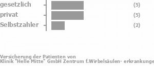 50% gesetzlich versichert,31% privat versichert,19% Selbstzahler Bild