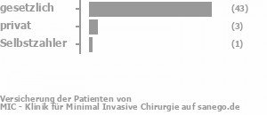 92% gesetzlich versichert,5% privat versichert,0% Selbstzahler 92% gesetzlich versichert,5% privat versichert,0% Selbstzahler Bild