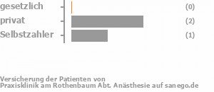 0% gesetzlich versichert,67% privat versichert,33% Selbstzahler Bild