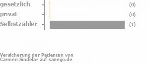 33% gesetzlich versichert,0% privat versichert,67% Selbstzahler Bild