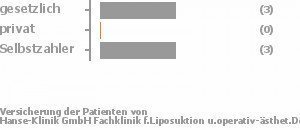 0% gesetzlich versichert,0% privat versichert,100% Selbstzahler Bild