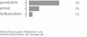 60% gesetzlich versichert,20% privat versichert,7% Selbstzahler Bild