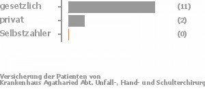 67% gesetzlich versichert,33% privat versichert,0% Selbstzahler 67% gesetzlich versichert,33% privat versichert,0% Selbstzahler Bild