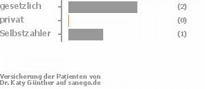 67% gesetzlich versichert,0% privat versichert,33% Selbstzahler Bild